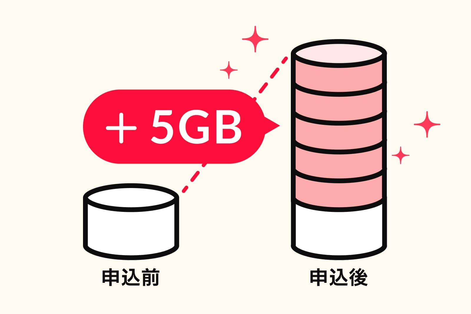 5GB増量無料